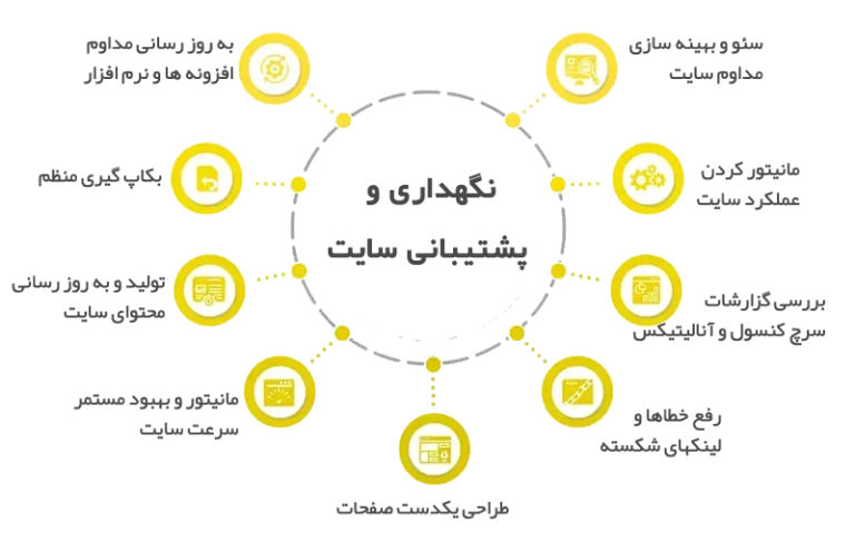 پشتیبانی مداوم و نگهداری سایت پشتیبانی مداوم و نگهداری سایت